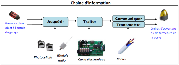 Exemple [CHAÎNES D'INFORMATION ET D'ÉNERGIE]